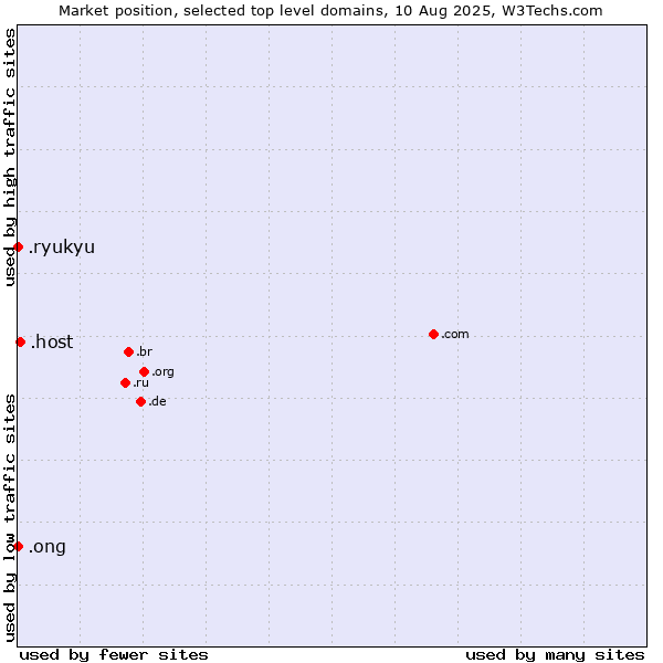 Market position of .host (Hosting industry) vs. .ong (Abbreviation for non-government organizations in several languages) vs. .ryukyu (Ryukyu, region of Okinawa, Japan)