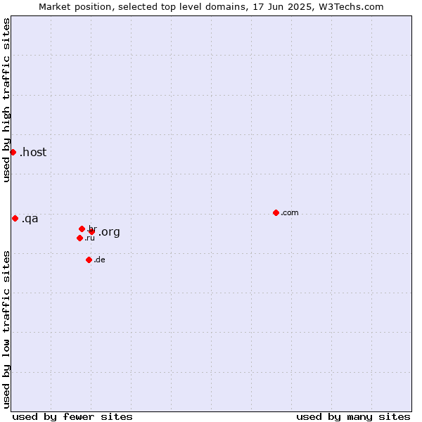 Market position of .org (Organizations) vs. .qa (Qatar) vs. .host (Hosting industry)