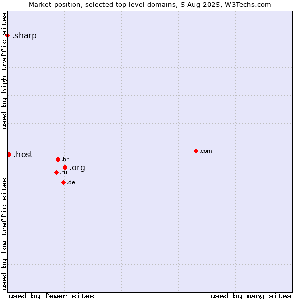 Market position of .org (Organizations) vs. .host (Hosting industry) vs. .sharp (Sharp brand)