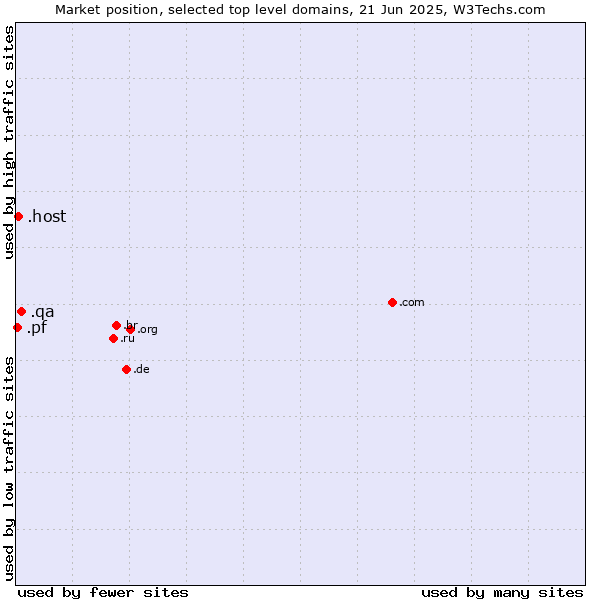Market position of .qa (Qatar) vs. .host (Hosting industry) vs. .pf (French Polynesia)