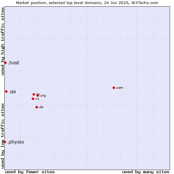 Market position of .qa (Qatar) vs. .host (Hosting industry) vs. .physio (Physiotherapy)