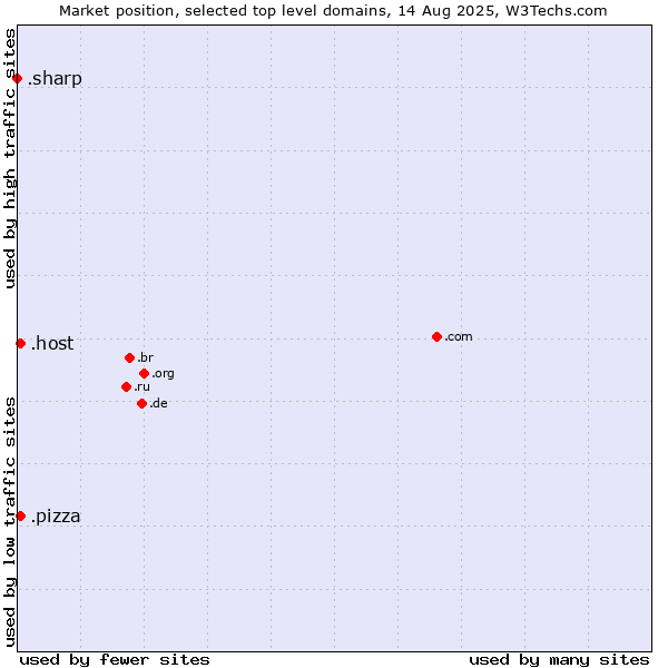 Market position of .pizza (Pizza) vs. .host (Hosting industry) vs. .sharp (Sharp brand)