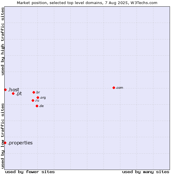 Market position of .pt (Portugal) vs. .host (Hosting industry) vs. .properties (Properties)