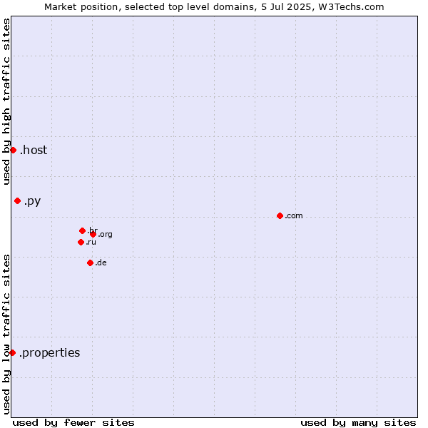Market position of .py (Paraguay) vs. .host (Hosting industry) vs. .properties (Properties)