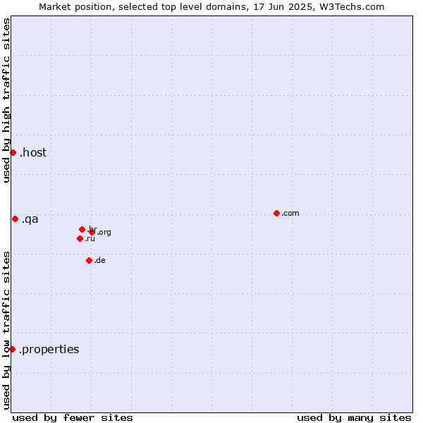 Market position of .qa (Qatar) vs. .host (Hosting industry) vs. .properties (Properties)