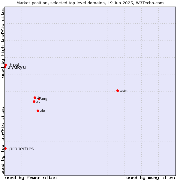Market position of .host (Hosting industry) vs. .properties (Properties) vs. .ryukyu (Ryukyu, region of Okinawa, Japan)