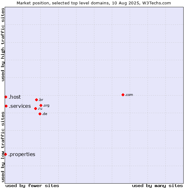 Market position of .services (Services) vs. .host (Hosting industry) vs. .properties (Properties)