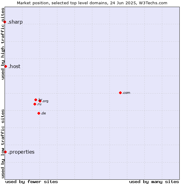 Market position of .host (Hosting industry) vs. .properties (Properties) vs. .sharp (Sharp brand)