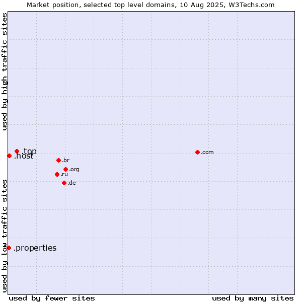 Market position of .top (Top) vs. .host (Hosting industry) vs. .properties (Properties)