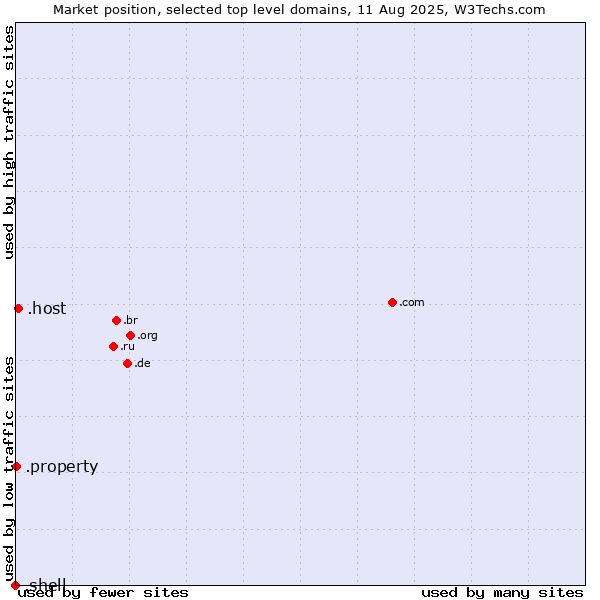 Market position of .host (Hosting industry) vs. .property (Property) vs. .shell (Shell brand)