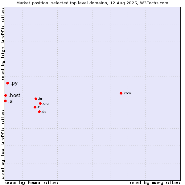 Market position of .py (Paraguay) vs. .host (Hosting industry) vs. .sl (Sierra Leone)