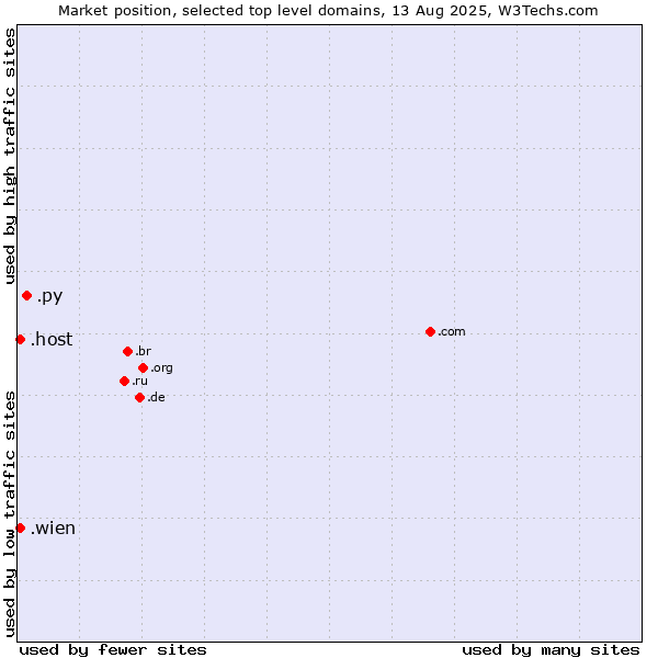 Market position of .py (Paraguay) vs. .wien (City of Vienna (Wien), Austria) vs. .host (Hosting industry)