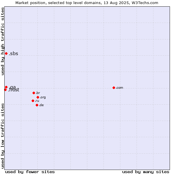 Market position of .sbs (SBS (Special Broadcasting Service) brand) vs. .qa (Qatar) vs. .host (Hosting industry)