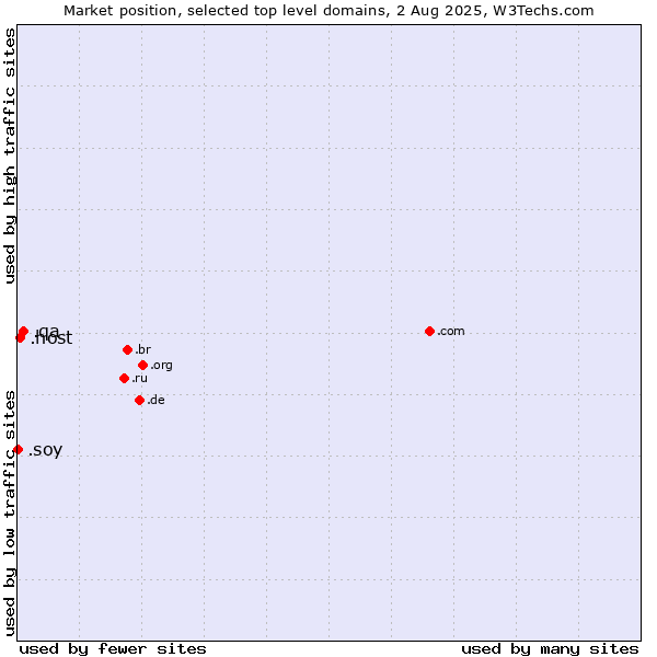 Market position of .qa (Qatar) vs. .host (Hosting industry) vs. .soy (Spanish for I am)