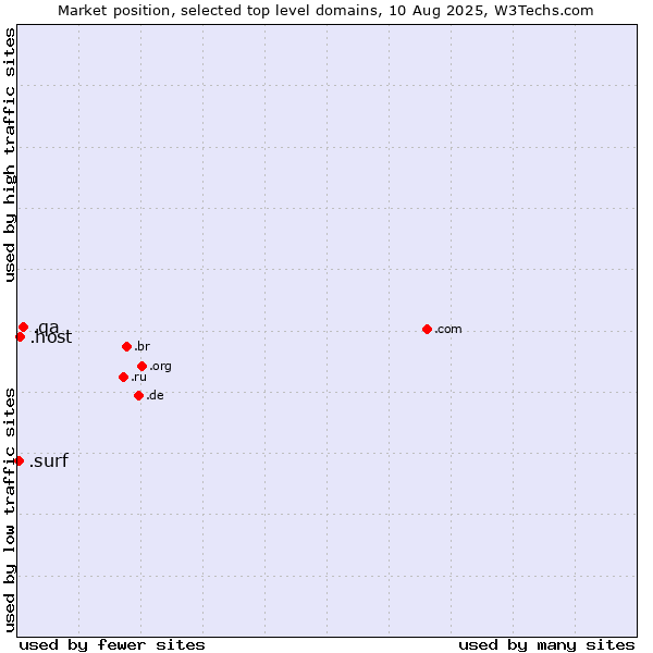 Market position of .qa (Qatar) vs. .host (Hosting industry) vs. .surf (Surfing)