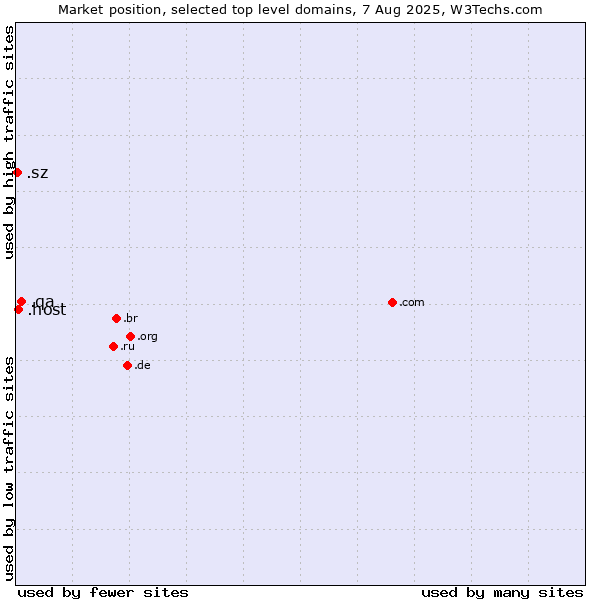Market position of .qa (Qatar) vs. .host (Hosting industry) vs. .sz (Eswatini)