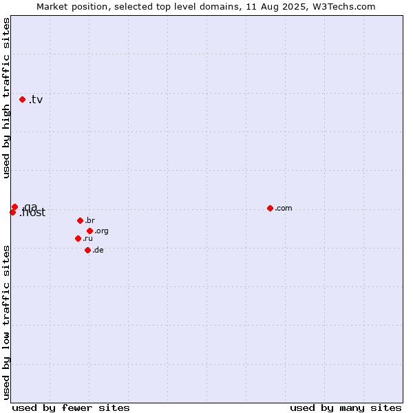 Market position of .tv (Tuvalu, also used for television related sites) vs. .qa (Qatar) vs. .host (Hosting industry)