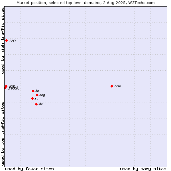 Market position of .ve (Venezuela) vs. .qa (Qatar) vs. .host (Hosting industry)