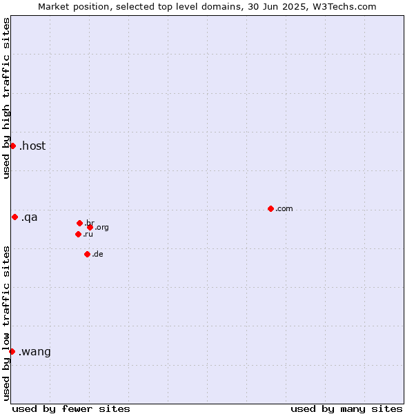 Market position of .qa (Qatar) vs. .host (Hosting industry) vs. .wang (Wăng, Chinese 网 for web)