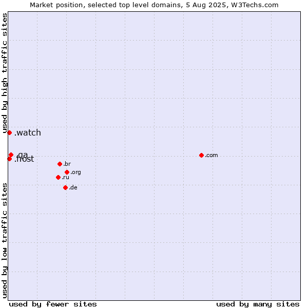 Market position of .qa (Qatar) vs. .host (Hosting industry) vs. .watch (Watch)