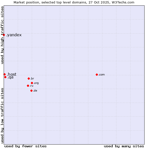 Market position of .qa (Qatar) vs. .host (Hosting industry) vs. .yandex (Yandex brand)