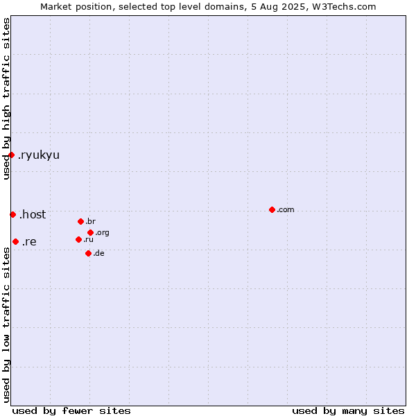 Market position of .re (Reunion) vs. .host (Hosting industry) vs. .ryukyu (Ryukyu, region of Okinawa, Japan)