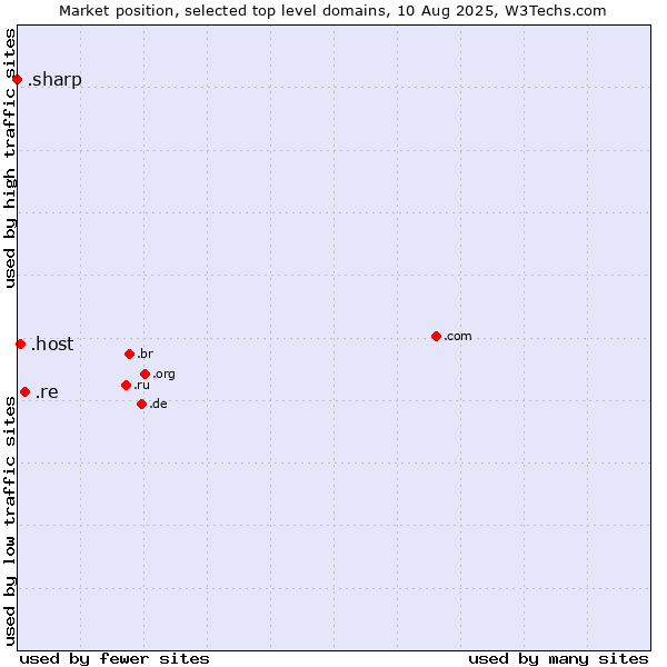Market position of .re (Reunion) vs. .host (Hosting industry) vs. .sharp (Sharp brand)