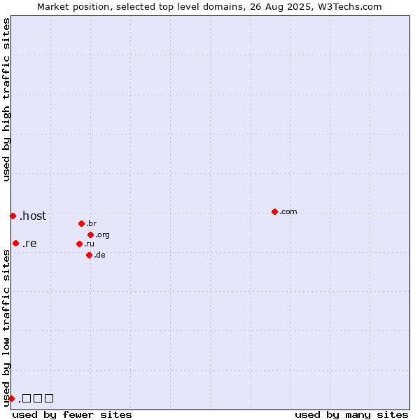 Market position of .re (Reunion) vs. .host (Hosting industry) vs. .ไทย (Thailand, Thai country code)