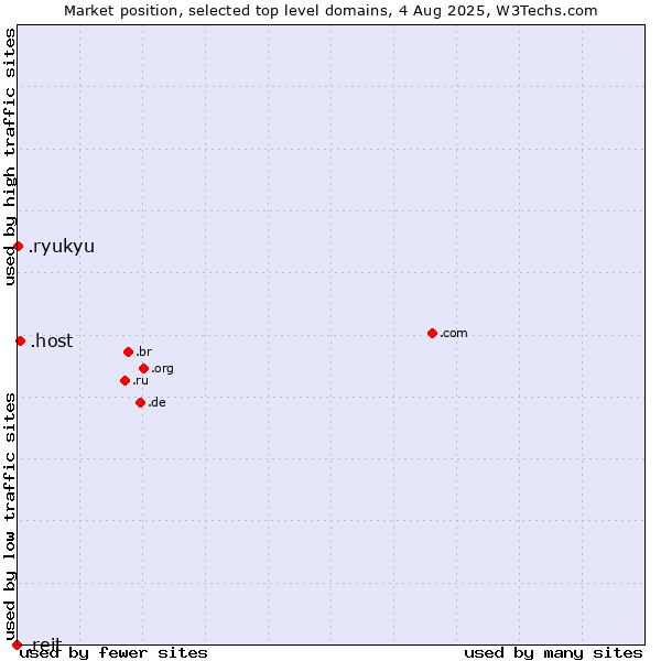 Market position of .host (Hosting industry) vs. .ryukyu (Ryukyu, region of Okinawa, Japan) vs. .reit (Real Estate Investment Trusts)