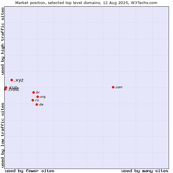 Market position of .xyz (XYZ) vs. .run (Run) vs. .host (Hosting industry)