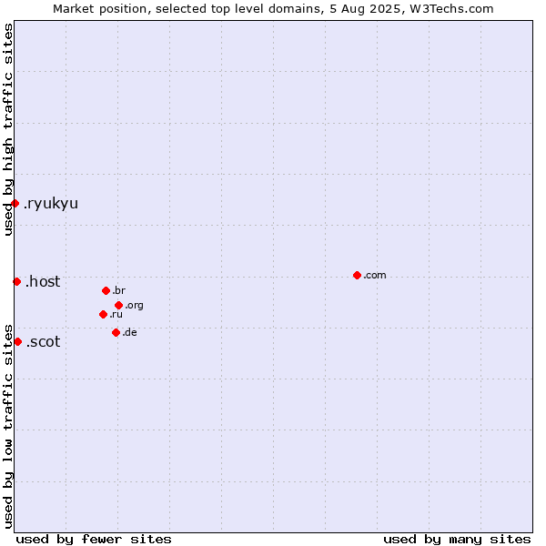 Market position of .scot (Scottish community) vs. .host (Hosting industry) vs. .ryukyu (Ryukyu, region of Okinawa, Japan)
