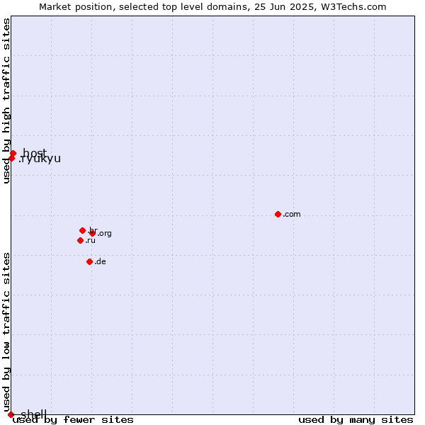 Market position of .host (Hosting industry) vs. .ryukyu (Ryukyu, region of Okinawa, Japan) vs. .shell (Shell brand)