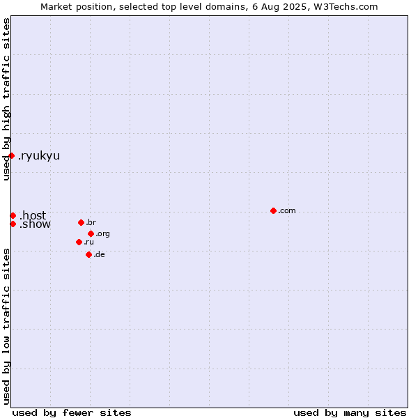 Market position of .show (Show) vs. .host (Hosting industry) vs. .ryukyu (Ryukyu, region of Okinawa, Japan)