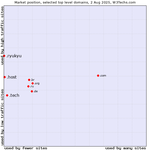 Market position of .tech (Tech) vs. .host (Hosting industry) vs. .ryukyu (Ryukyu, region of Okinawa, Japan)