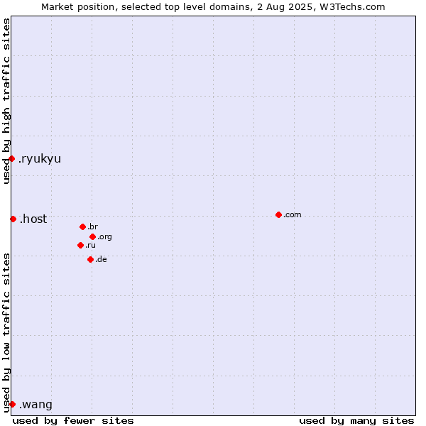 Market position of .host (Hosting industry) vs. .wang (Wăng, Chinese 网 for web) vs. .ryukyu (Ryukyu, region of Okinawa, Japan)