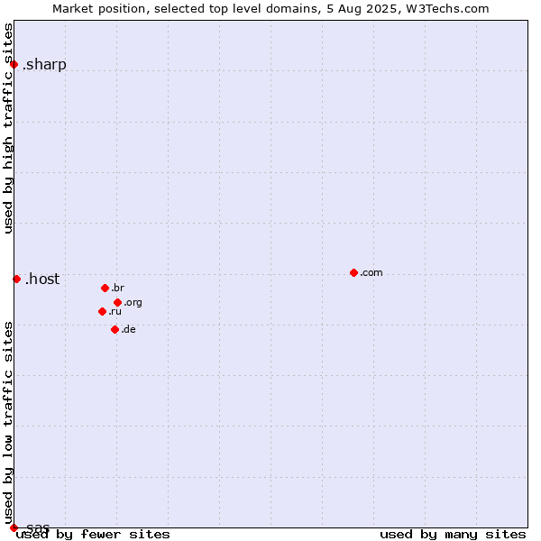 Market position of .host (Hosting industry) vs. .sharp (Sharp brand) vs. .sas (SAS Institute brand)