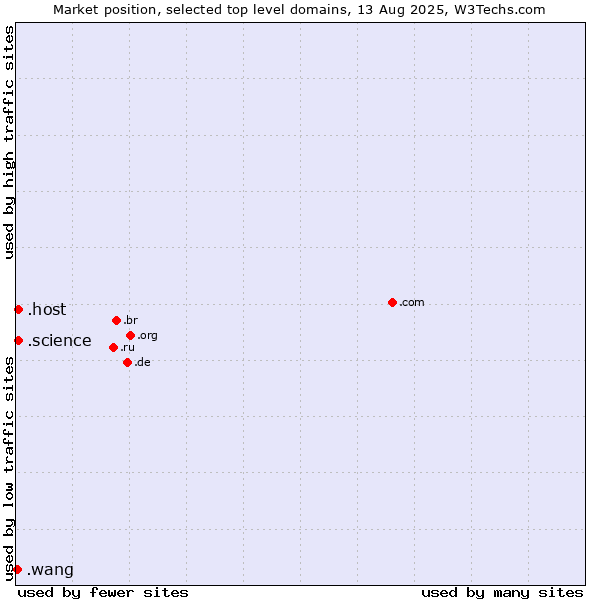 Market position of .host (Hosting industry) vs. .science (Science) vs. .wang (Wăng, Chinese 网 for web)