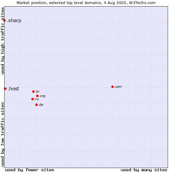 Market position of .host (Hosting industry) vs. .sharp (Sharp brand)