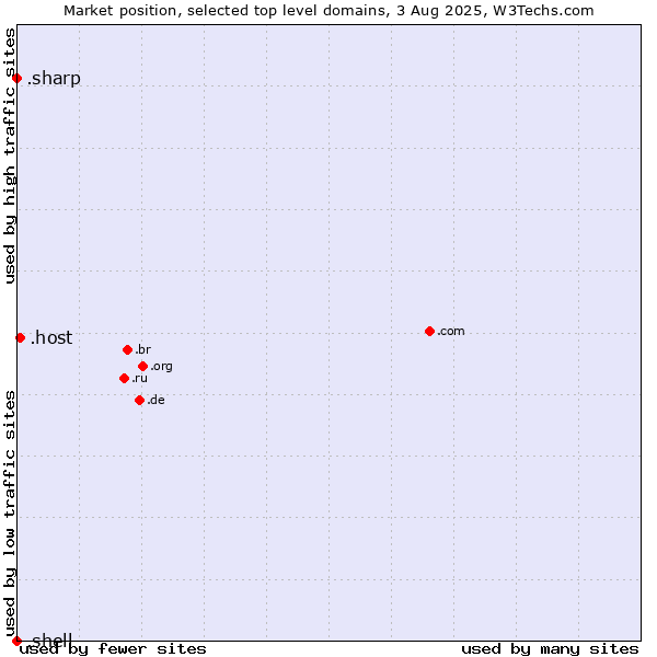 Market position of .host (Hosting industry) vs. .sharp (Sharp brand) vs. .shell (Shell brand)