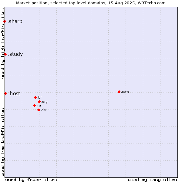 Market position of .host (Hosting industry) vs. .study (Study) vs. .sharp (Sharp brand)