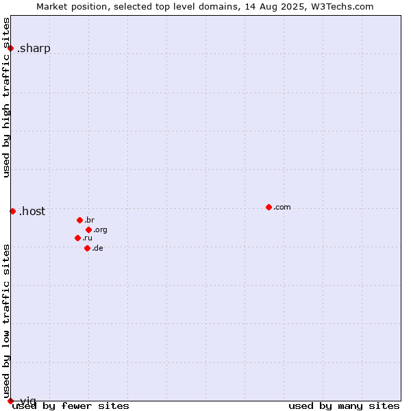 Market position of .host (Hosting industry) vs. .sharp (Sharp brand) vs. .vig (Vienna Insurance Group (VIG) brand)