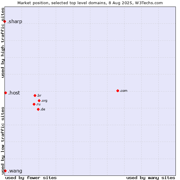 Market position of .host (Hosting industry) vs. .wang (Wăng, Chinese 网 for web) vs. .sharp (Sharp brand)