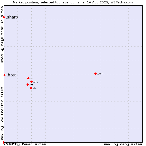 Market position of .host (Hosting industry) vs. .sharp (Sharp brand) vs. .wme (William Morris Endeavor brand)