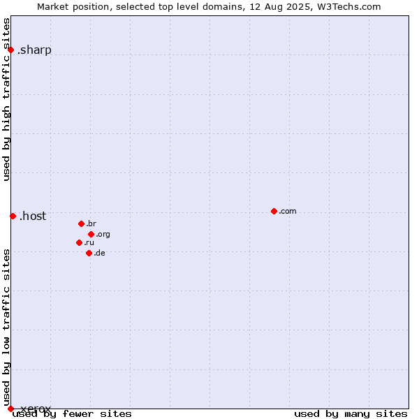 Market position of .host (Hosting industry) vs. .sharp (Sharp brand) vs. .xerox (Xerox brand)