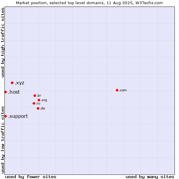 Market position of .xyz (XYZ) vs. .host (Hosting industry) vs. .support (Support)