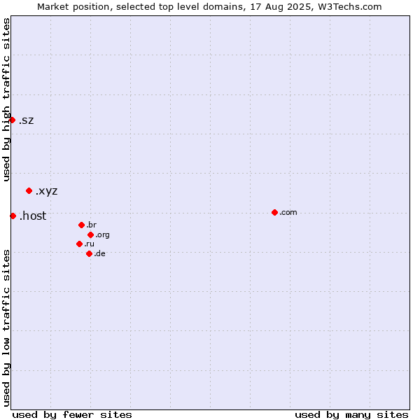 Market position of .xyz (XYZ) vs. .host (Hosting industry) vs. .sz (Eswatini)