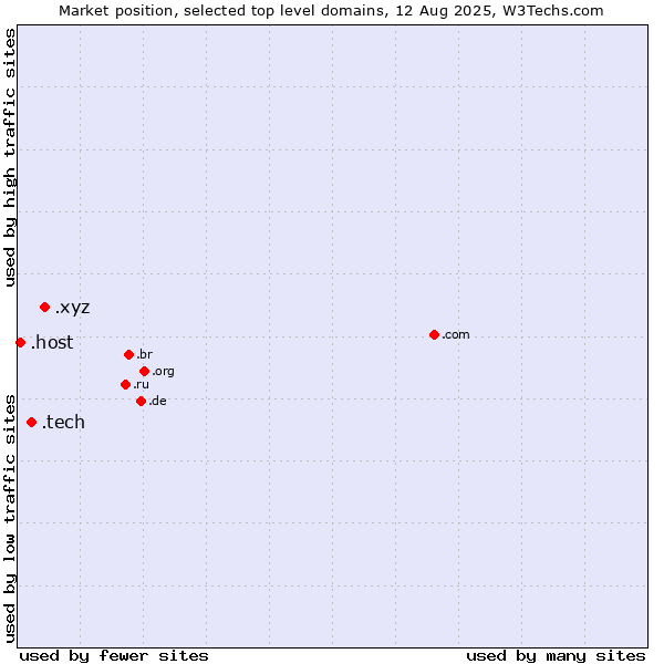 Market position of .xyz (XYZ) vs. .tech (Tech) vs. .host (Hosting industry)