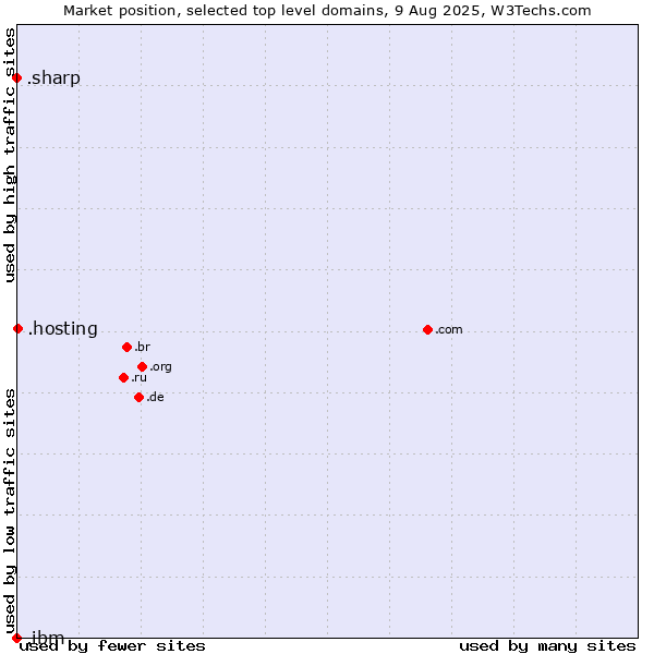 Market position of .hosting (Hosting) vs. .sharp (Sharp brand) vs. .ibm (IBM brand)