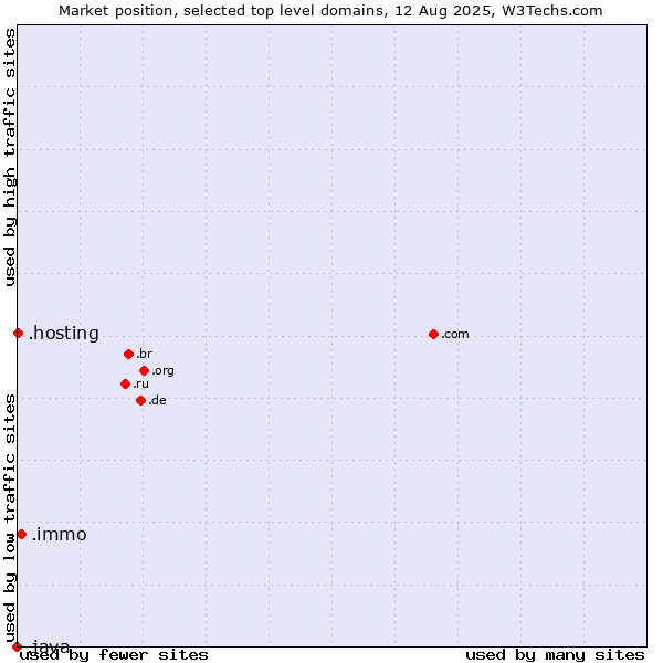 Market position of .immo (Immobilier, French for real estate) vs. .hosting (Hosting) vs. .java (Java programming language)