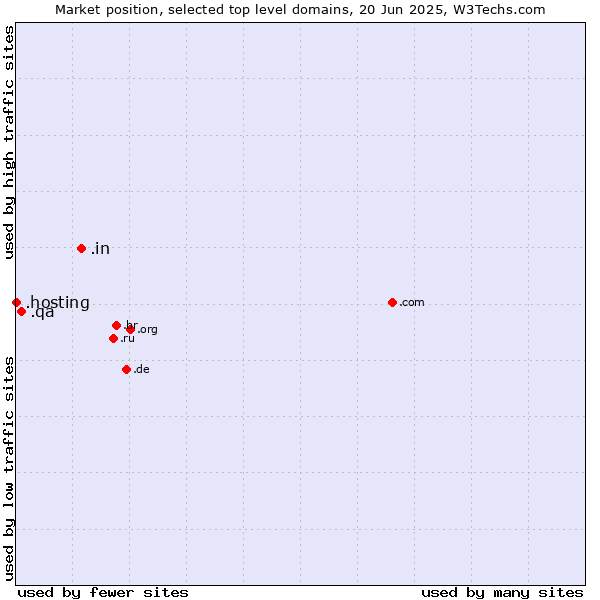 Market position of .in (India) vs. .qa (Qatar) vs. .hosting (Hosting)
